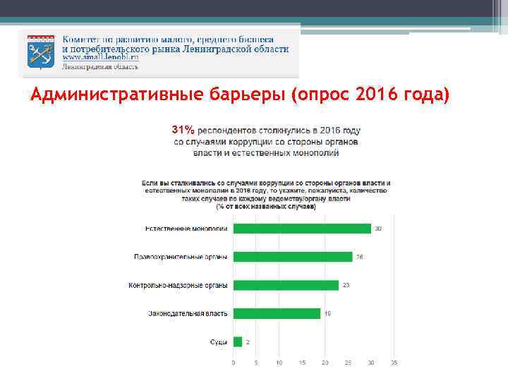 Административные барьеры (опрос 2016 года) 