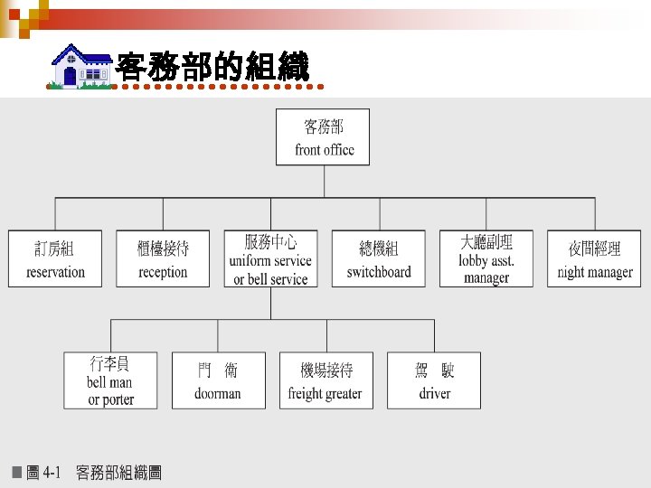 客務部的組織 