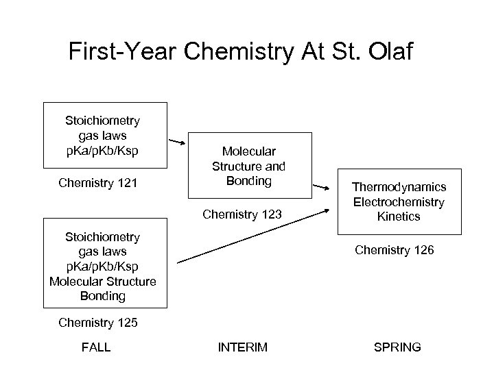 First-Year Chemistry At St. Olaf Stoichiometry gas laws p. Ka/p. Kb/Ksp Chemistry 121 Molecular