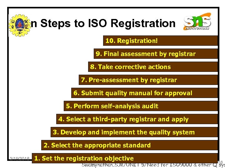 Ten Steps to ISO Registration 10. Registration! 9. Final assessment by registrar 8. Take