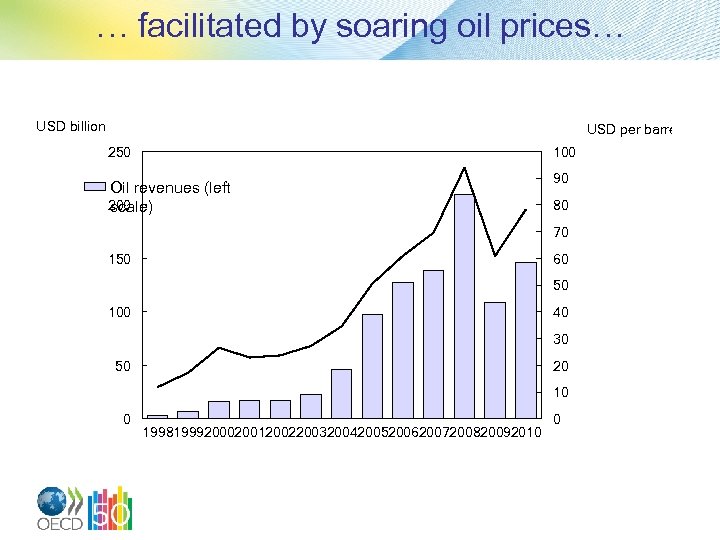 … facilitated by soaring oil prices… USD billion USD per barrel 250 100 Oil