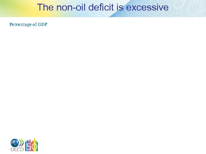 The non-oil deficit is excessive Percentage of GDP 