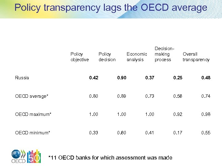 Policy transparency lags the OECD average Policy objective Policy decision Economic analysis Decisionmaking process