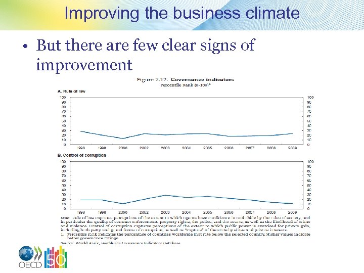 Improving the business climate • But there are few clear signs of improvement 