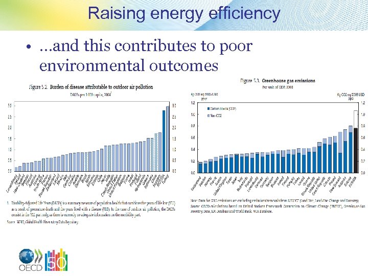 Raising energy efficiency • …and this contributes to poor environmental outcomes 