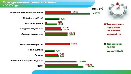 Структура основных доходов бюджета Бюджет Тихвинского района в 2017 году млн. руб. Краткая информация