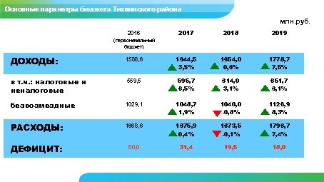 Бюджет Тихвинского района Основные параметры бюджета Тихвинского района млн. руб. 2016 2017 2018 2019