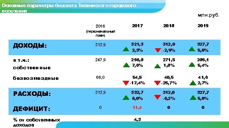 Основные параметры бюджета Тихвинского городского Бюджет Тихвинского района поселения 2016 млн. руб. 2017 2018