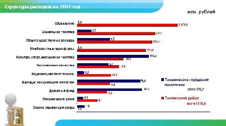 Бюджет Тихвинского района Факторы благоприятного Структура расходов на 2017 годинвестиционного климата млн. рублей Краткая