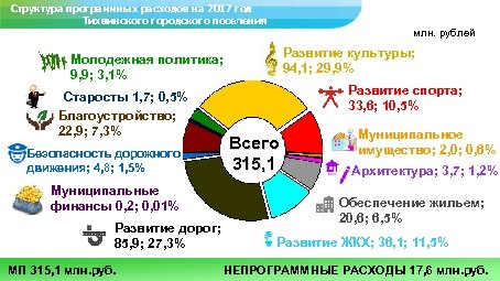 Структура программных расходов на 2017 год Бюджет Тихвинского района Тихвинского городского поселения млн. рублей