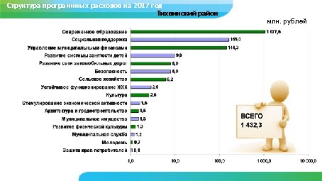 Структура программных расходов на 2017 год Бюджет Тихвинского района Тихвинский район млн. рублей Краткая