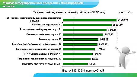 Участие в государственных программах Ленинградской Бюджет Тихвинского района области Тихвинский муниципальный район, на 2016