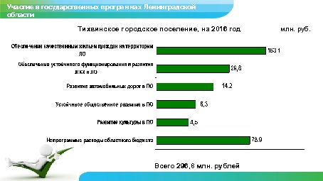 Участие в государственных программах Ленинградской Бюджет Тихвинского района области Тихвинское городское поселение, на 2016