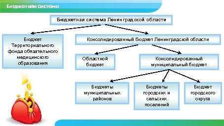 Бюджет Тихвинского Бюджетная система района Бюджетная система Ленинградской области Бюджет Территориального фонда обязательного медицинского