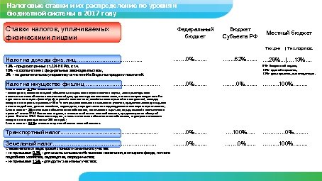 Налоговые ставки и их распределение по уровням Бюджет Тихвинского района бюджетной системы в 2017