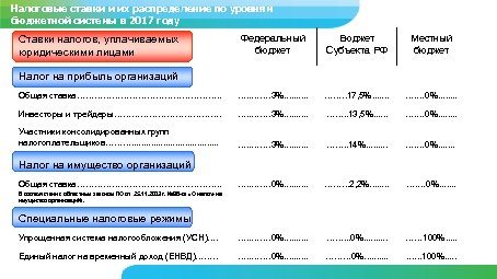 Налоговые ставки и их распределение по уровням Бюджет Тихвинского района бюджетной системы в 2017