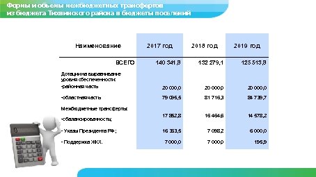 Формы и объемы межбюджетных трансфертов из бюджета Тихвинского района в бюджеты поселений Наименование ВСЕГО