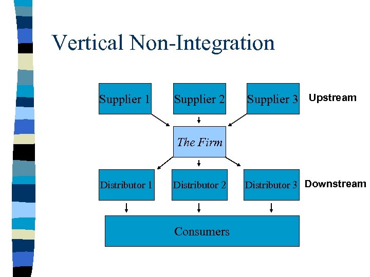 Vertical Non-Integration Supplier 1 Supplier 2 Supplier 3 Upstream The Firm Distributor 1 Distributor