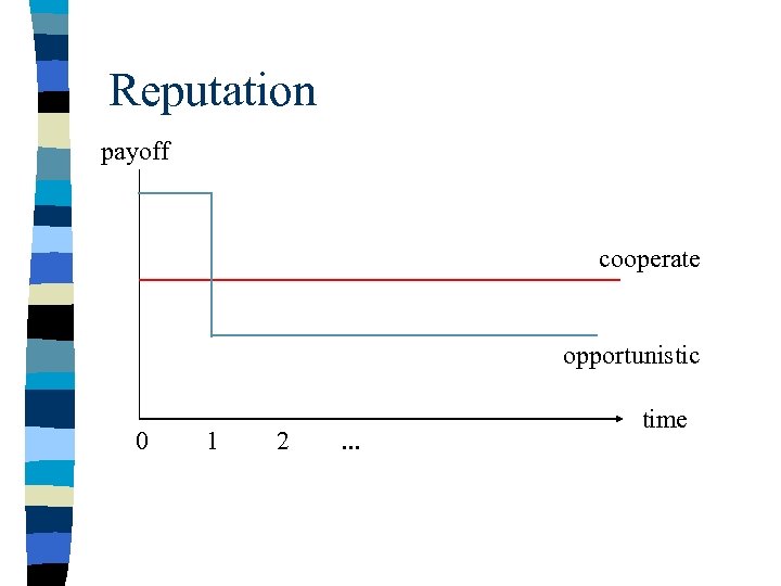 Reputation payoff cooperate opportunistic 0 1 2 . . . time 