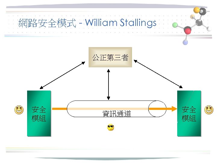 網路安全模式 - William Stallings 公正第三者 安全 模組 資訊通道 安全 模組 