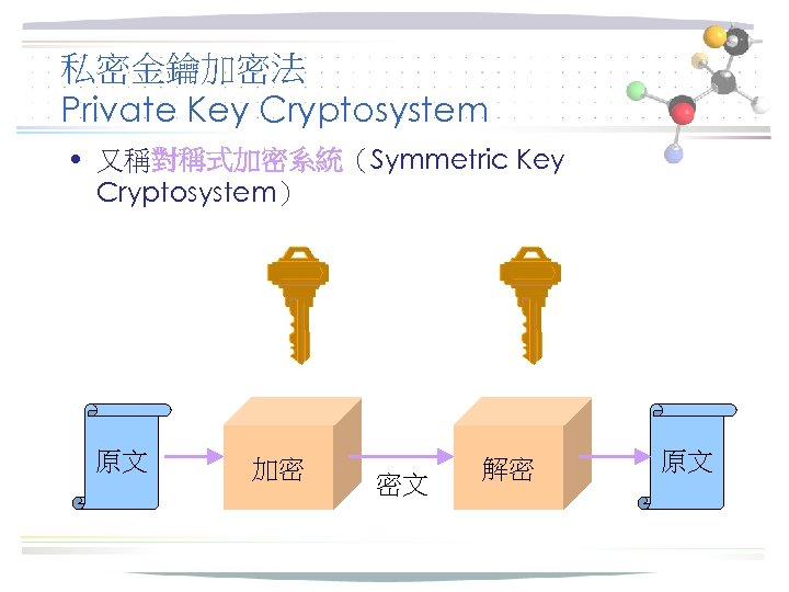 私密金鑰加密法 Private Key Cryptosystem • 又稱對稱式加密系統（Symmetric Key Cryptosystem） 原文 加密 密文 解密 原文 