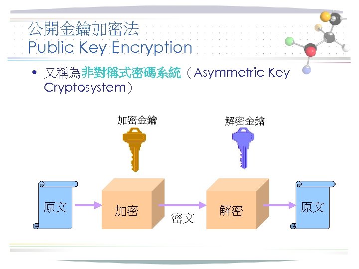 公開金鑰加密法 Public Key Encryption • 又稱為非對稱式密碼系統（Asymmetric Key Cryptosystem） 加密金鑰 原文 加密 解密金鑰 密文 解密