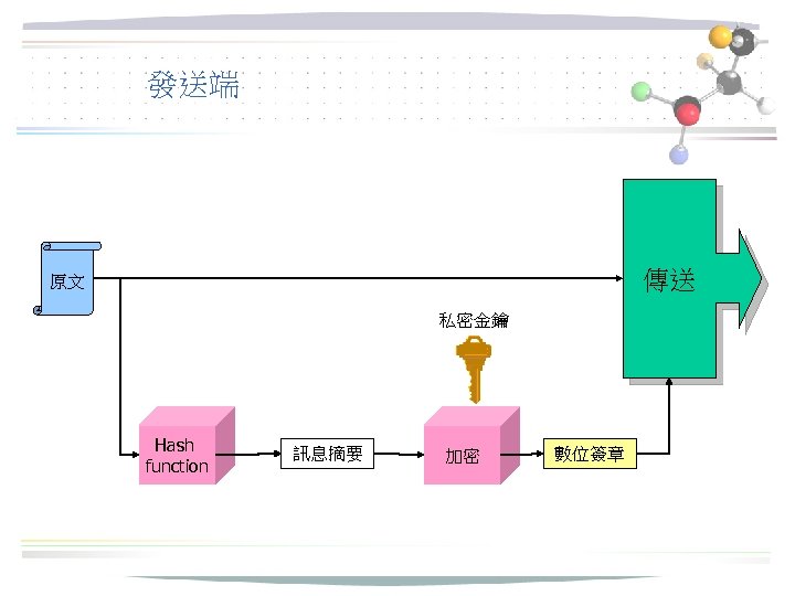 發送端 傳送 原文 私密金鑰 Hash function 訊息摘要 加密 數位簽章 