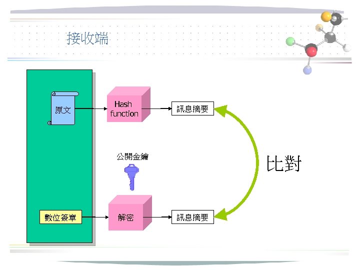 接收端 原文 Hash function 訊息摘要 公開金鑰 數位簽章 解密 比對 訊息摘要 