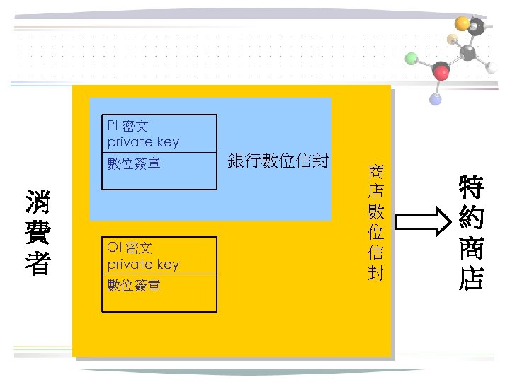 PI 密文 private key 消 費 者 　　　　銀行數位信封 數位簽章 　　　　商 　　　　店 　　　　數 　　　　位 OI