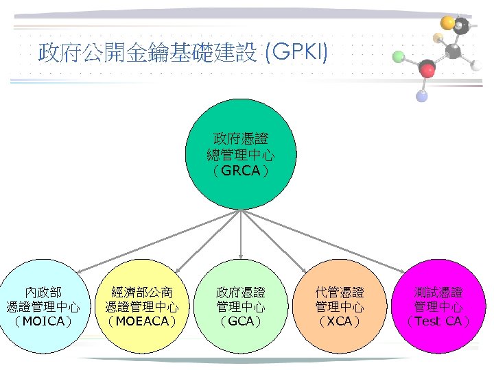 政府公開金鑰基礎建設 (GPKI) 政府憑證 總管理中心 （GRCA） 內政部 憑證管理中心 （MOICA） 經濟部公商 憑證管理中心 （MOEACA） 政府憑證 管理中心 （GCA）