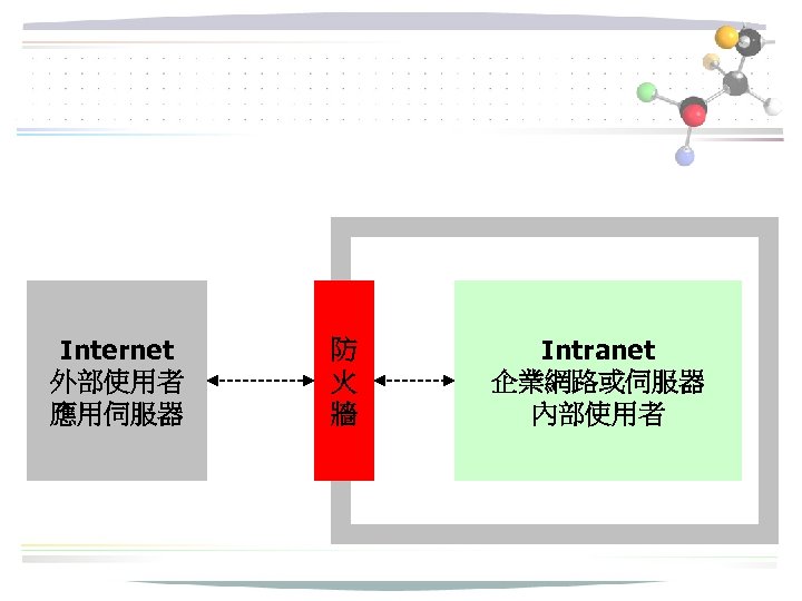 Internet 外部使用者 應用伺服器 防 火 牆 Intranet 企業網路或伺服器 內部使用者 