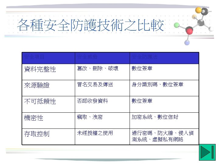 各種安全防護技術之比較 安全項目 安全威脅 安全防護法 資料完整性 篡改、刪除、破壞 數位簽章 來源驗證 冒名交易及傳送 身分識別碼、數位簽章 不可抵賴性 否認收發資料 數位簽章 機密性