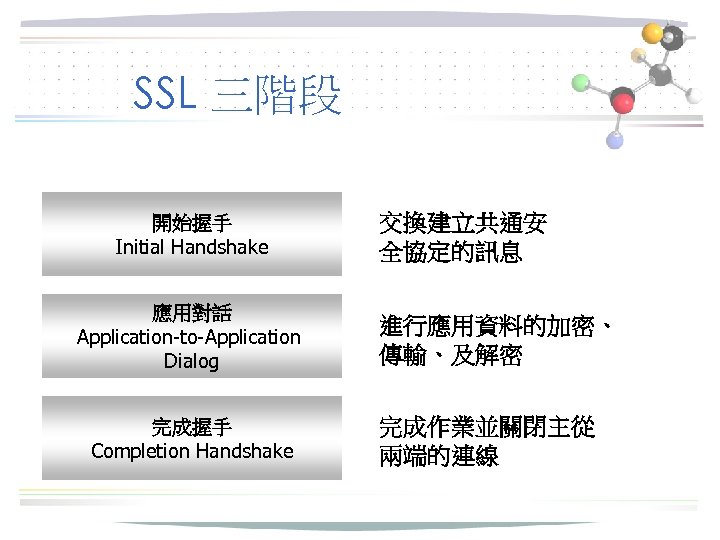 SSL 三階段 開始握手 Initial Handshake 應用對話 Application-to-Application Dialog 完成握手 Completion Handshake 交換建立共通安 全協定的訊息 進行應用資料的加密、