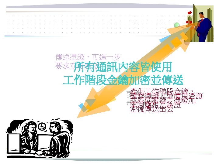 傳送憑證，可進一步 要求互相驗證 所有通訊內容皆使用 作階段金鑰加密並傳送 產生 作階段金鑰， 要求安全通道以 確認憑證，並使用憑證 並經伺服器之憑證加 起始連線 來回應相互驗證 密後傳送出去 