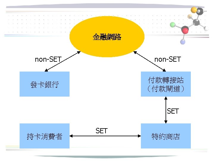 金融網路 non-SET 付款轉接站 （付款閘道） 發卡銀行 SET 持卡消費者 SET 特約商店 