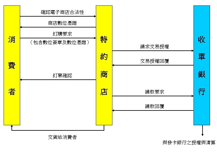 確認電子商店合法性 商店數位憑證 消 訂購要求 （包含數位簽章及數位憑證） 特 請求交易授權 約 費 訂單確認 者 收 交易授權回覆 商