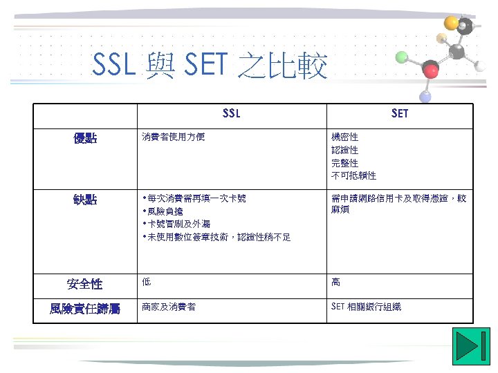 SSL 與 SET 之比較 SSL SET 優點 消費者使用方便 機密性 認證性 完整性 不可抵賴性 缺點 •