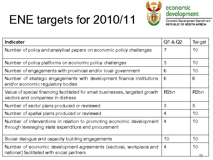 ENE targets for 2010/11 Indicator Q 1 & Q 2 Target Number of policy