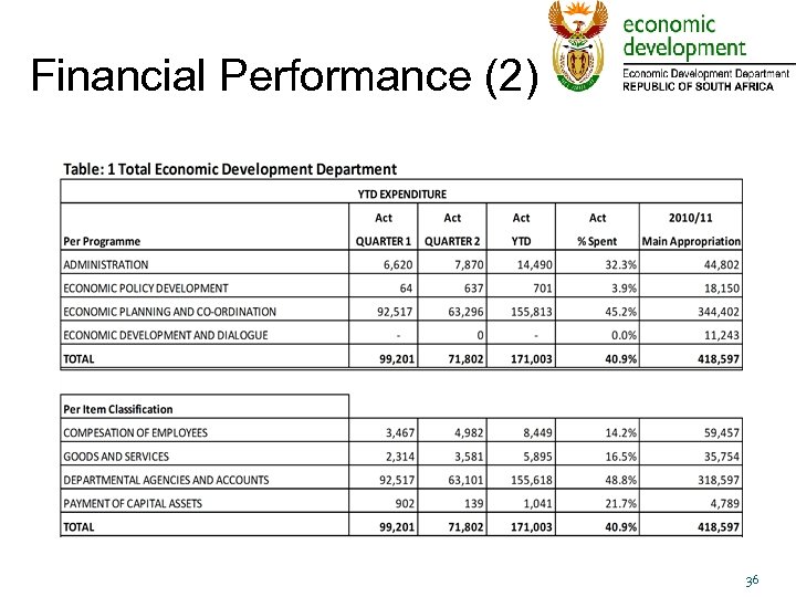 Financial Performance (2) 36 