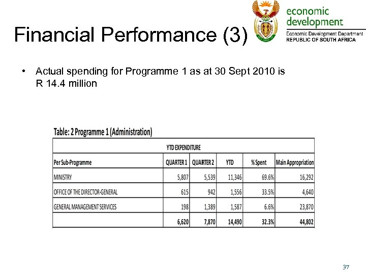 Financial Performance (3) • Actual spending for Programme 1 as at 30 Sept 2010