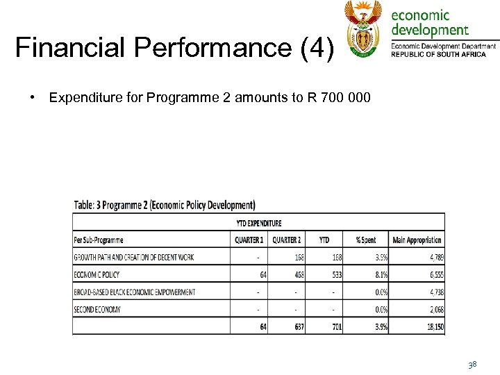 Financial Performance (4) • Expenditure for Programme 2 amounts to R 700 000 38