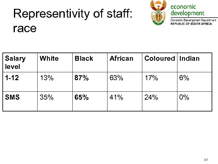 Representivity of staff: race Salary level White Black African Coloured Indian 1 -12 13%