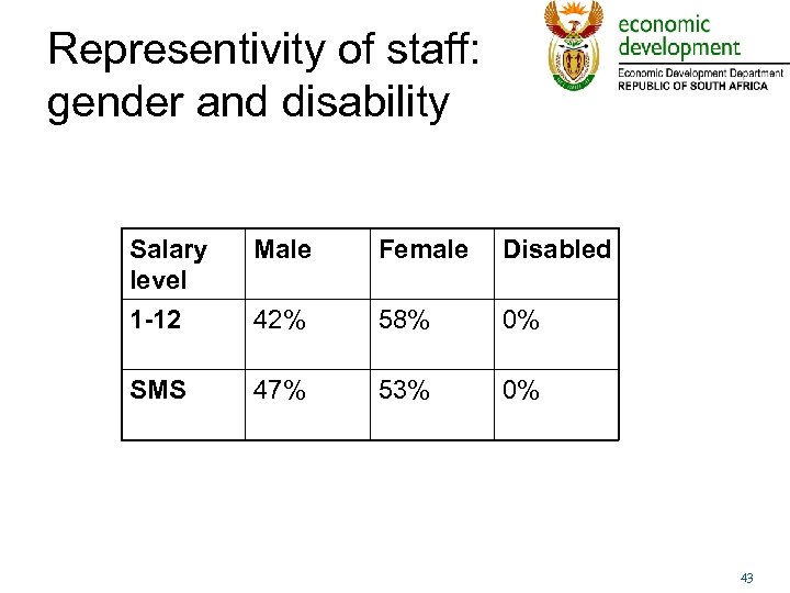 Representivity of staff: gender and disability Salary level Male Female Disabled 1 -12 42%