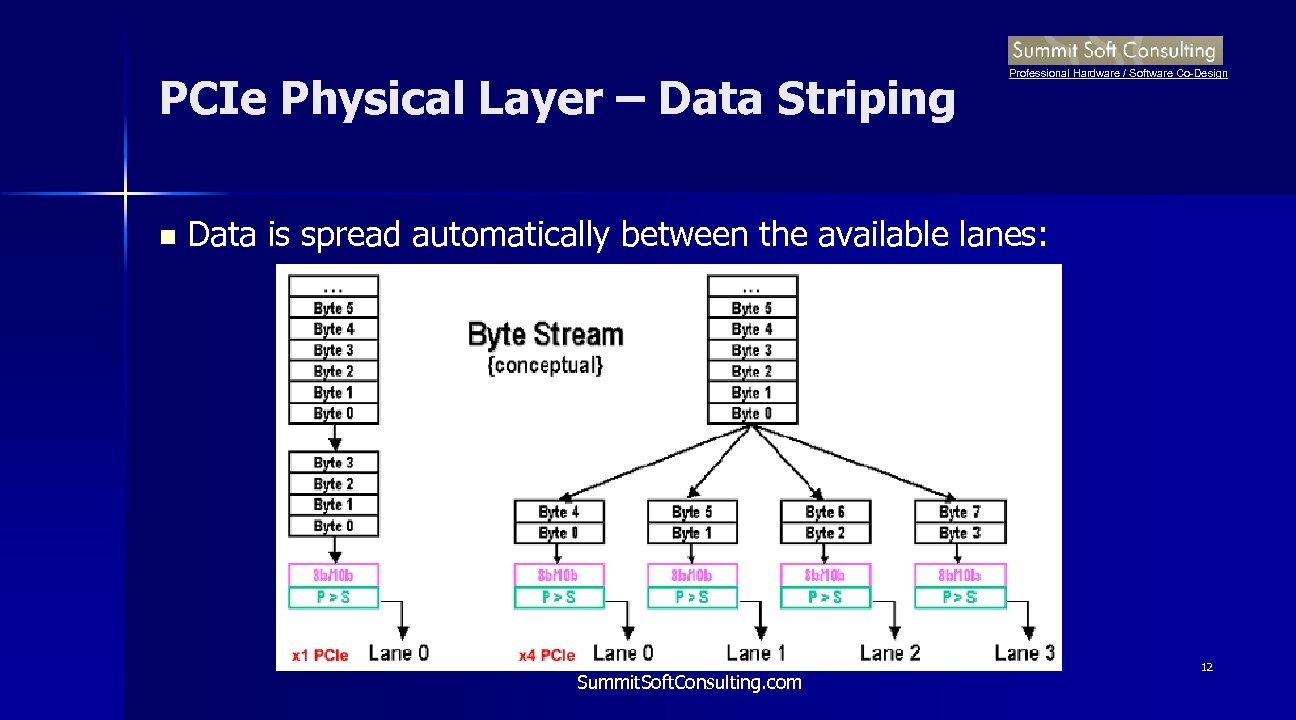 PCIe Physical Layer – Data Striping n Professional Hardware / Software Co-Design Data is