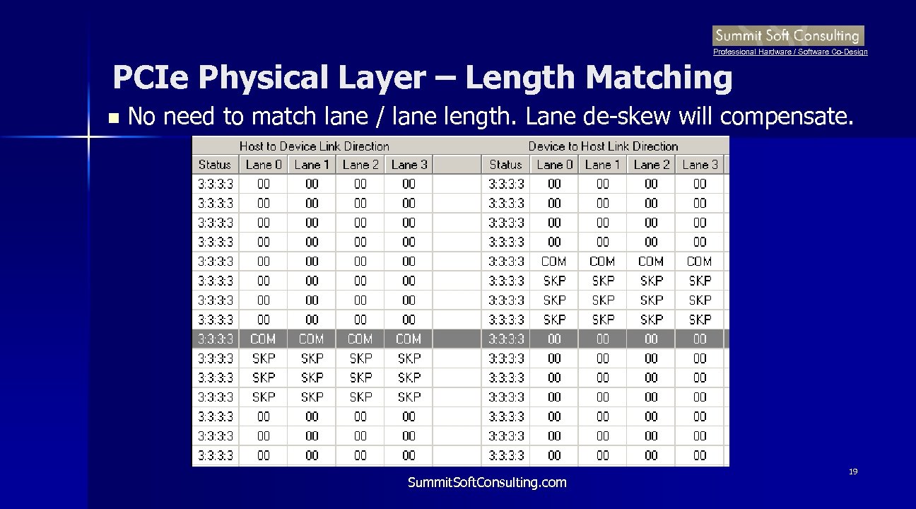 Professional Hardware / Software Co-Design PCIe Physical Layer – Length Matching n No need