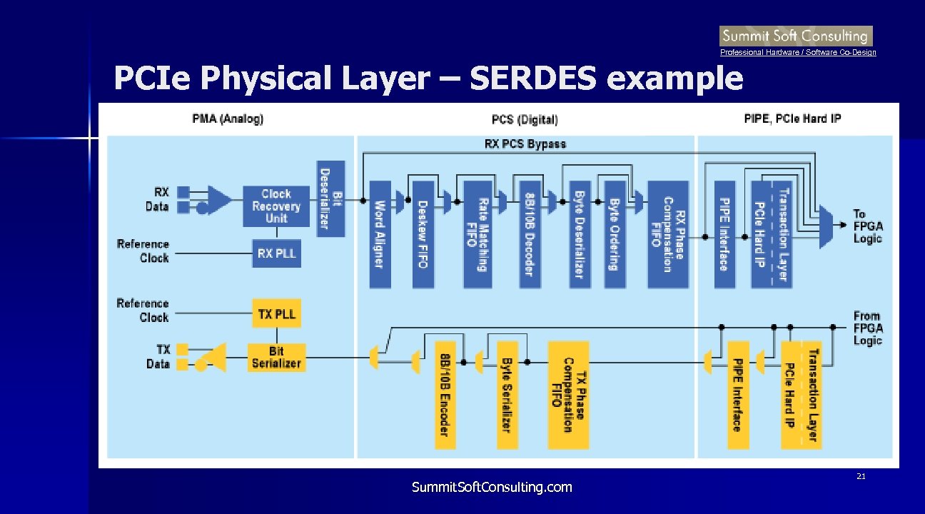 Professional Hardware / Software Co-Design PCIe Physical Layer – SERDES example Summit. Soft. Consulting.