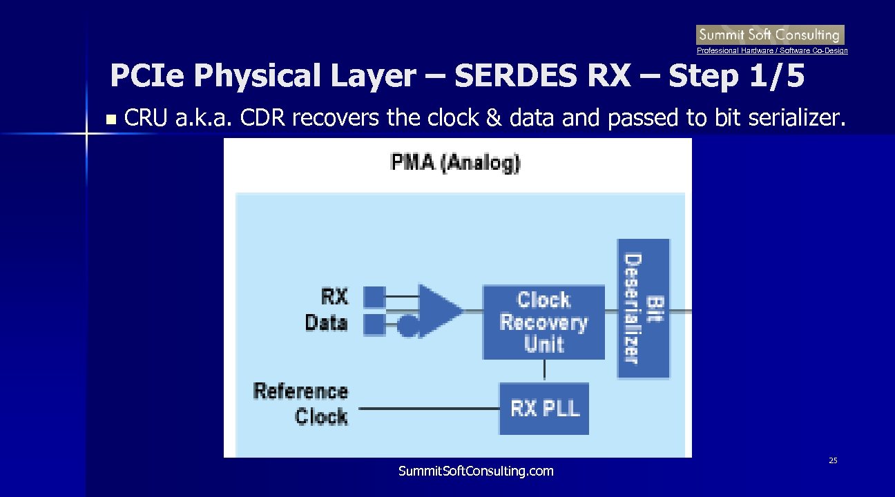 Professional Hardware / Software Co-Design PCIe Physical Layer – SERDES RX – Step 1/5