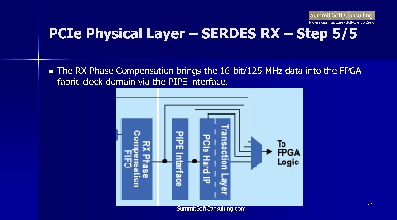 Professional Hardware / Software Co-Design PCIe Physical Layer – SERDES RX – Step 5/5