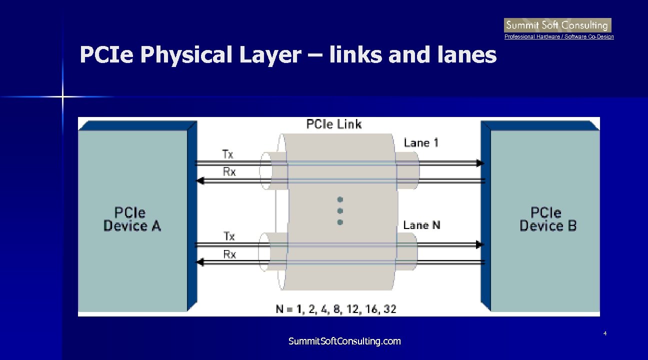 Professional Hardware / Software Co-Design PCIe Physical Layer – links and lanes Summit. Soft.