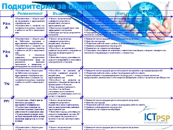 Подкритерии за оценка Релевантност Въздействие Съответствие с общите цели Pilot A Принос на проекта